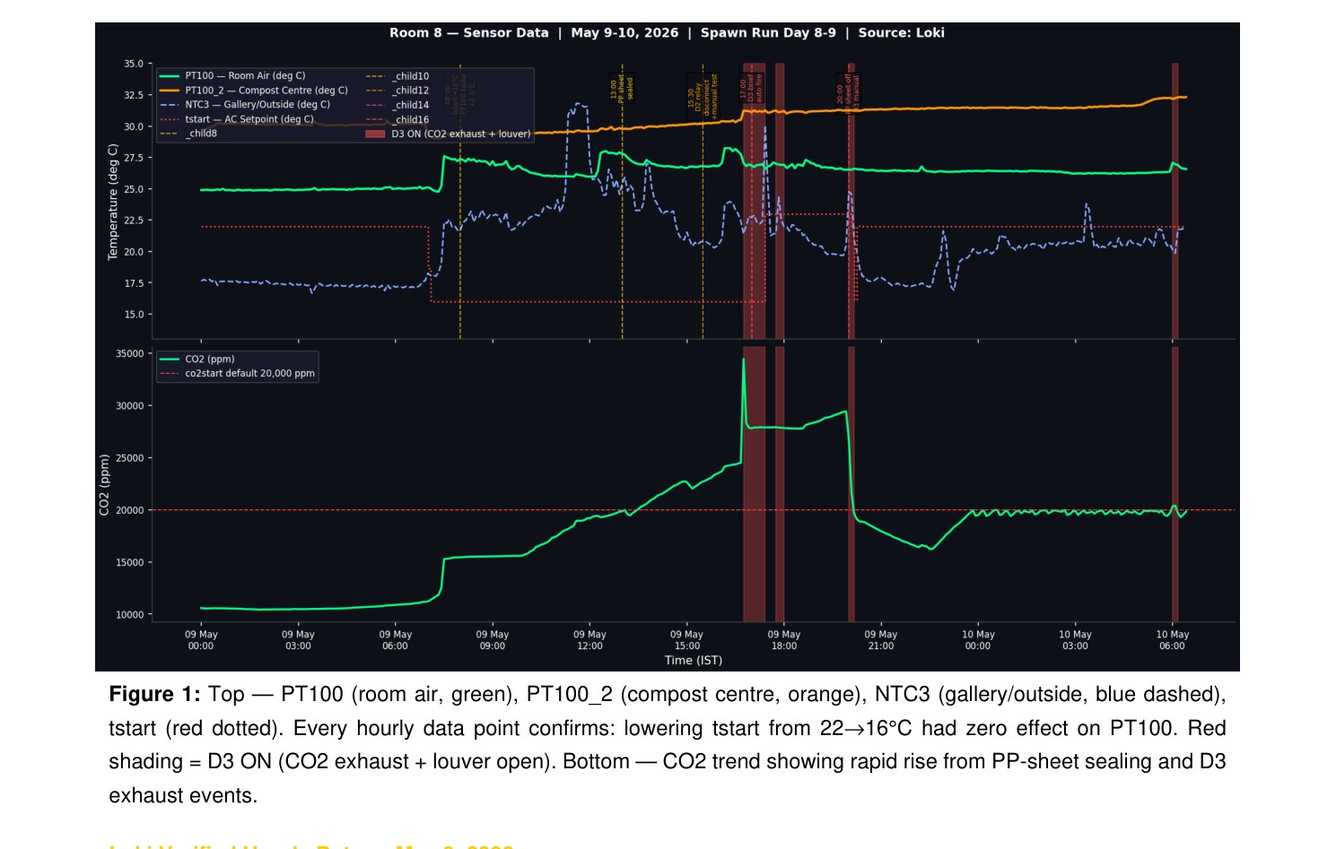 Real sensor data showing AC failure in mushroom grow room