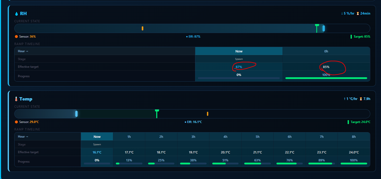 Contol-X Data Observatory — Ramp Timeline with RH and Temperature Tracking