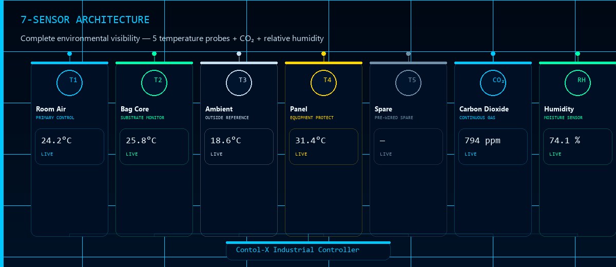 Contol-X 7-sensor architecture — 5 temperature probes, CO₂ and humidity sensors for mushroom grow room